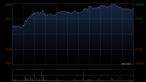 点点金 科济药业-B盘中涨超5% 公司拟回购不超过1%已发行股份