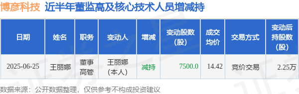 隆源配资 博彦科技: 6月25日高管王丽娜减持股份合计7500股